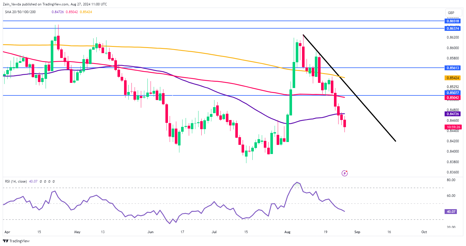 EURGBP-дневной график