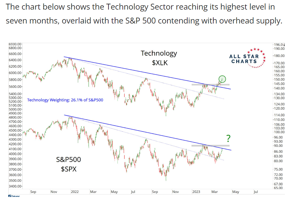 XLK Chart