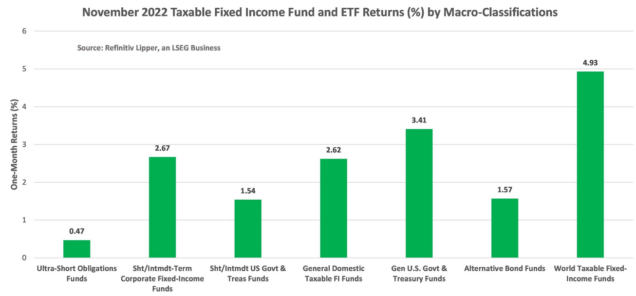 TFI Fund and ETF November Returns by Macro Classification