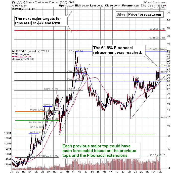 Silver Weekly Chart