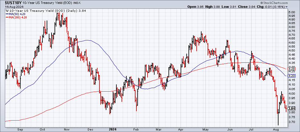 US 10-Year Treasury Yield-Daily Chart