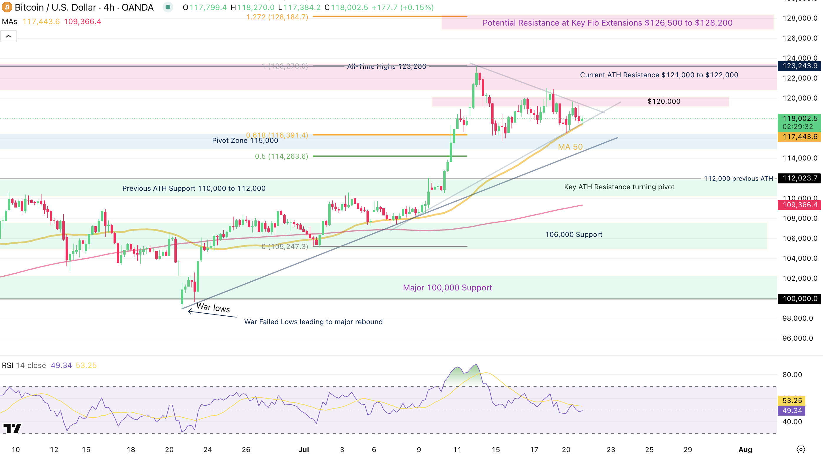 Biểu đồ 4H của Bitcoin