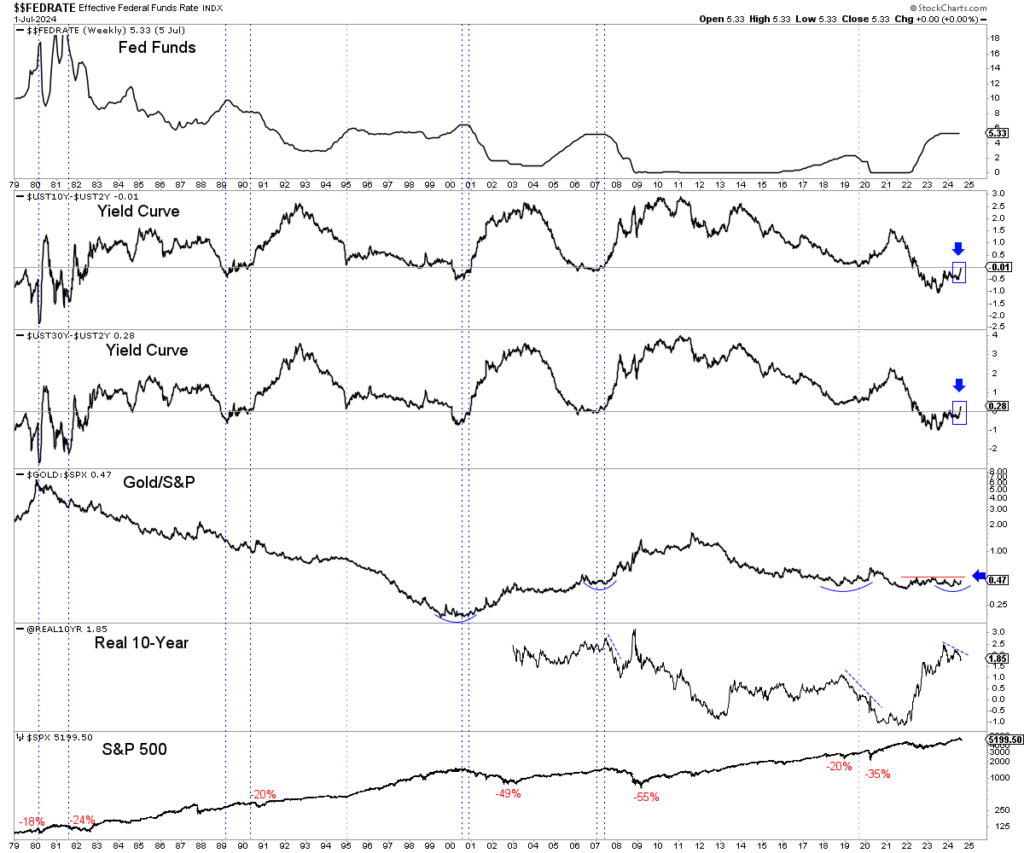 Gold-Stocks-Fed Rates Chart