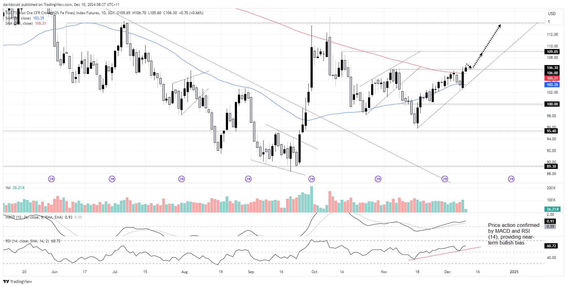 กราฟสัญญาซื้อขายล่วงหน้าแร่เหล็ก SGX รายวัน