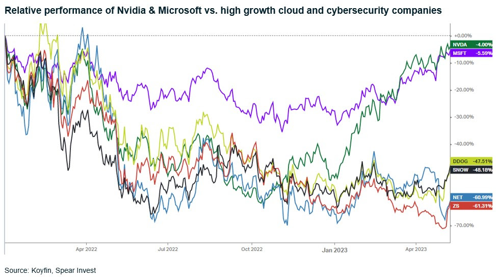 Relative Performance of NVDA and MSFT vs High Growth Cloud