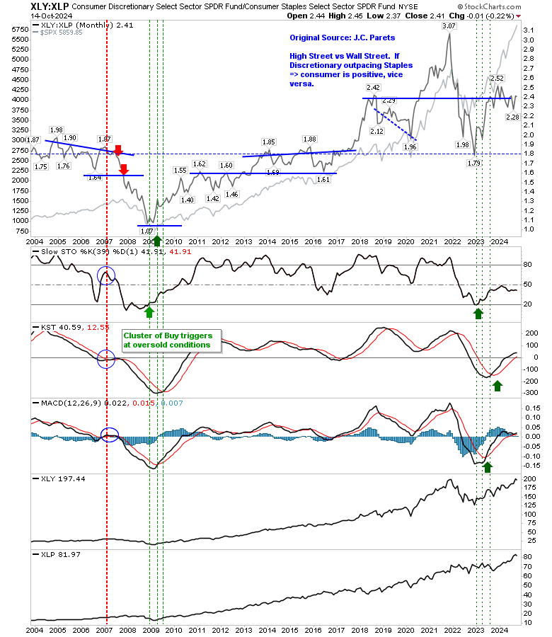 XLY-XLP Ratio-Monthly Chart