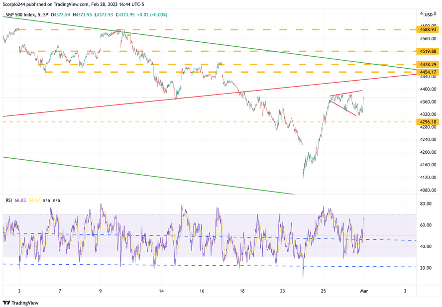 S&P 500 Index Chart