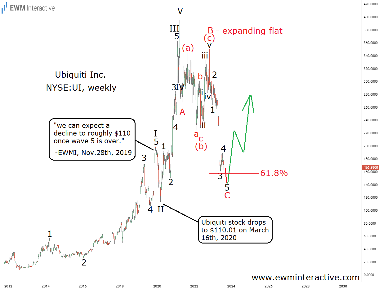 Ubiquiti Stock-Weekly Chart