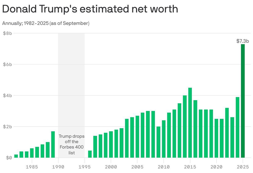 Donald Trump’s Estimated Net Worth