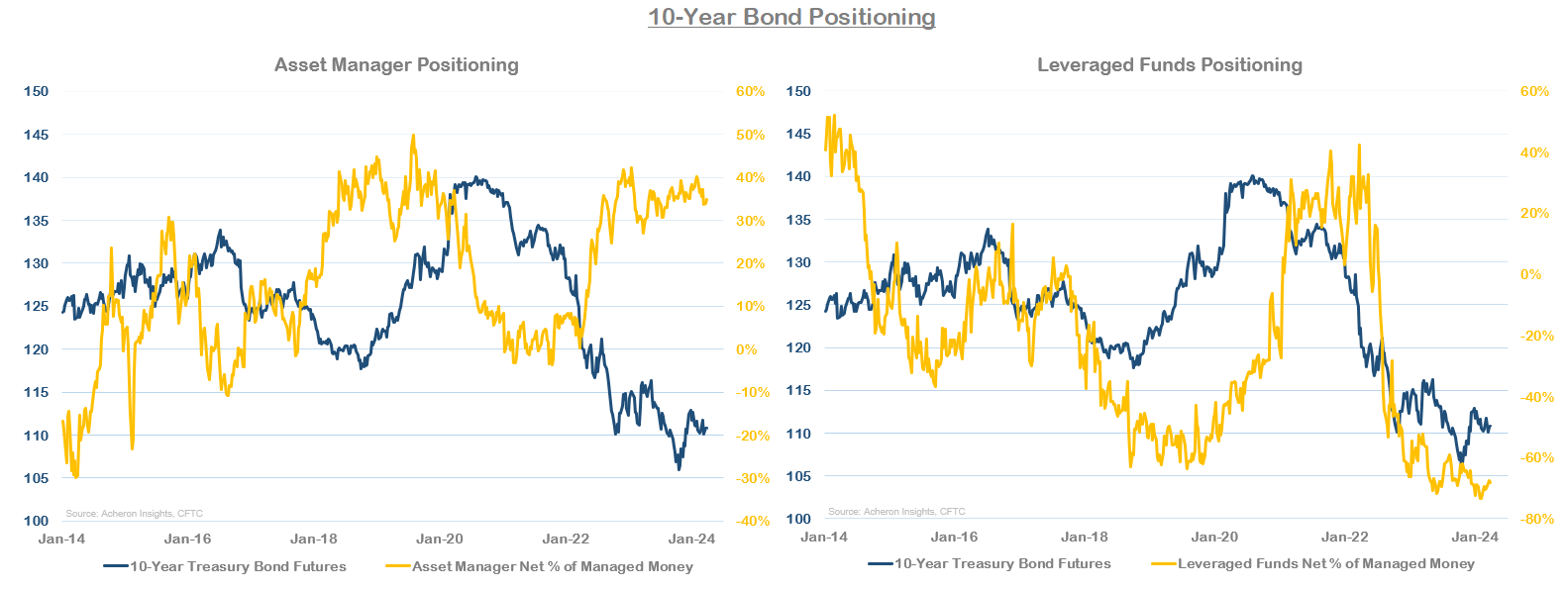 10-Year Bond Positioning