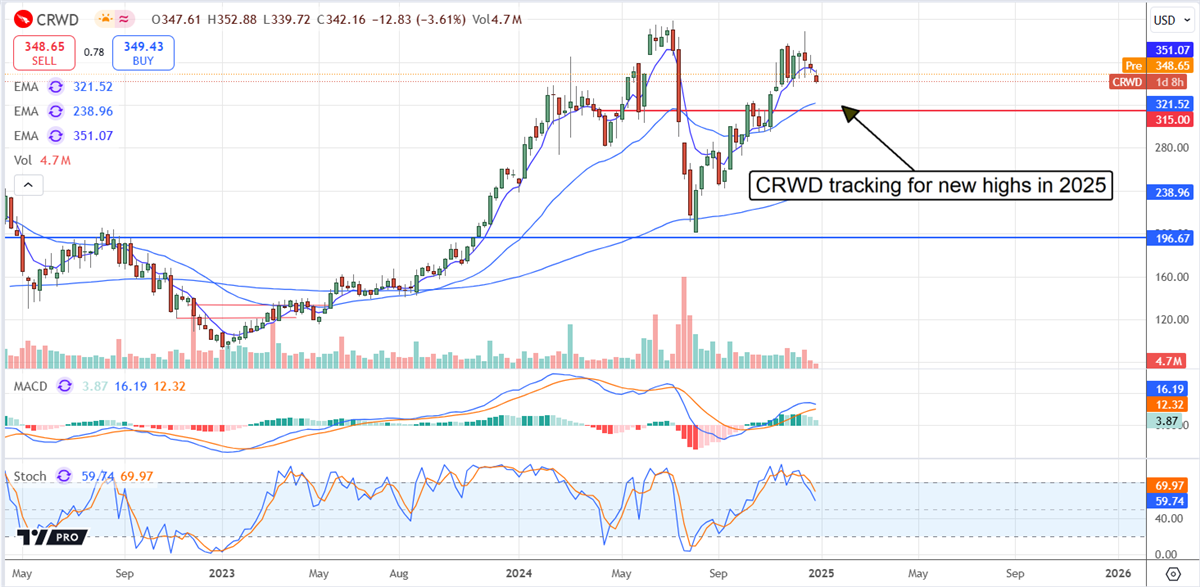 กราฟราคา Crowdstrike