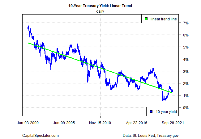 10 Yr Treasury Yield Linear Trend
