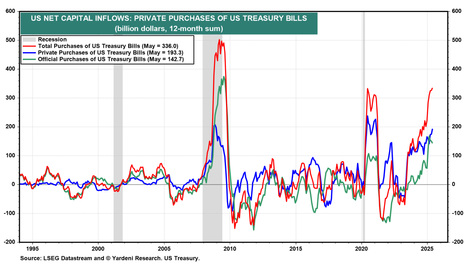 Figure 10-Private Purchases of US Treasury Bills