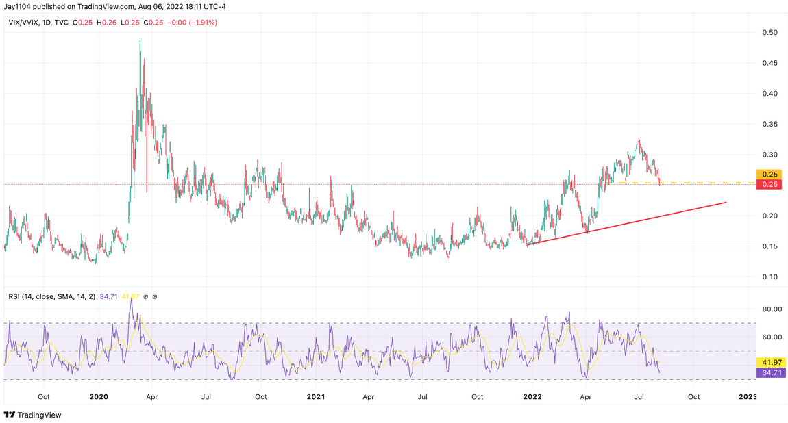 VIX/VVIX Ratio Daily Chart