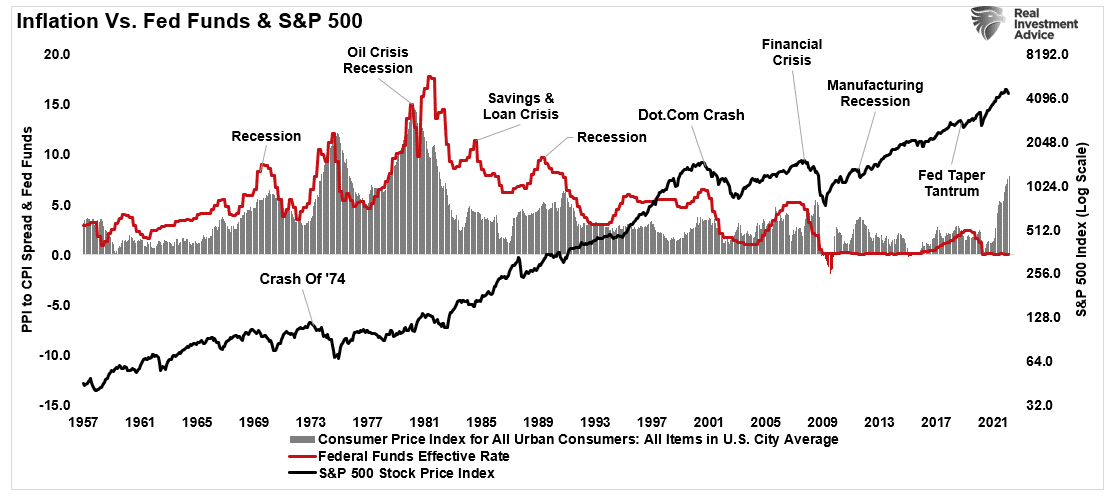 Inflation vs S&P 500 vs Fed Funds