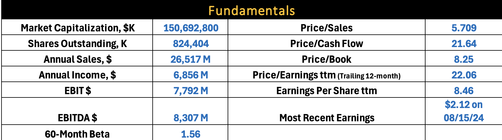 AMAT Fundamentals