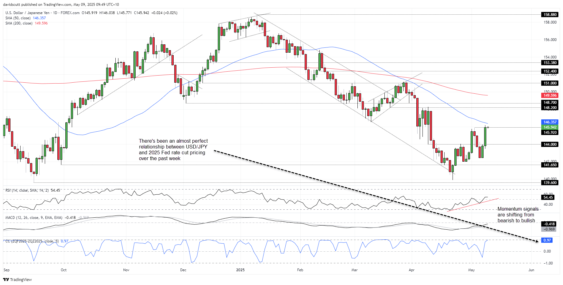 USD/JPY-Daily Chart USD/JPY-Daily Chart