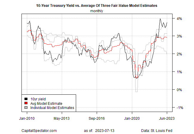 10-Yr Treasury Yield vs Avg. of 3 Fair Value Model Estimates