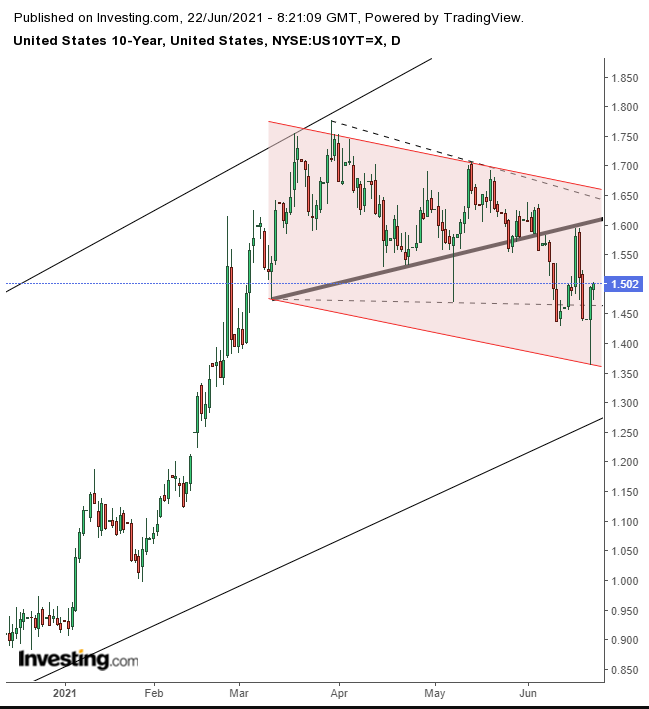 10-year Treasuries Daily