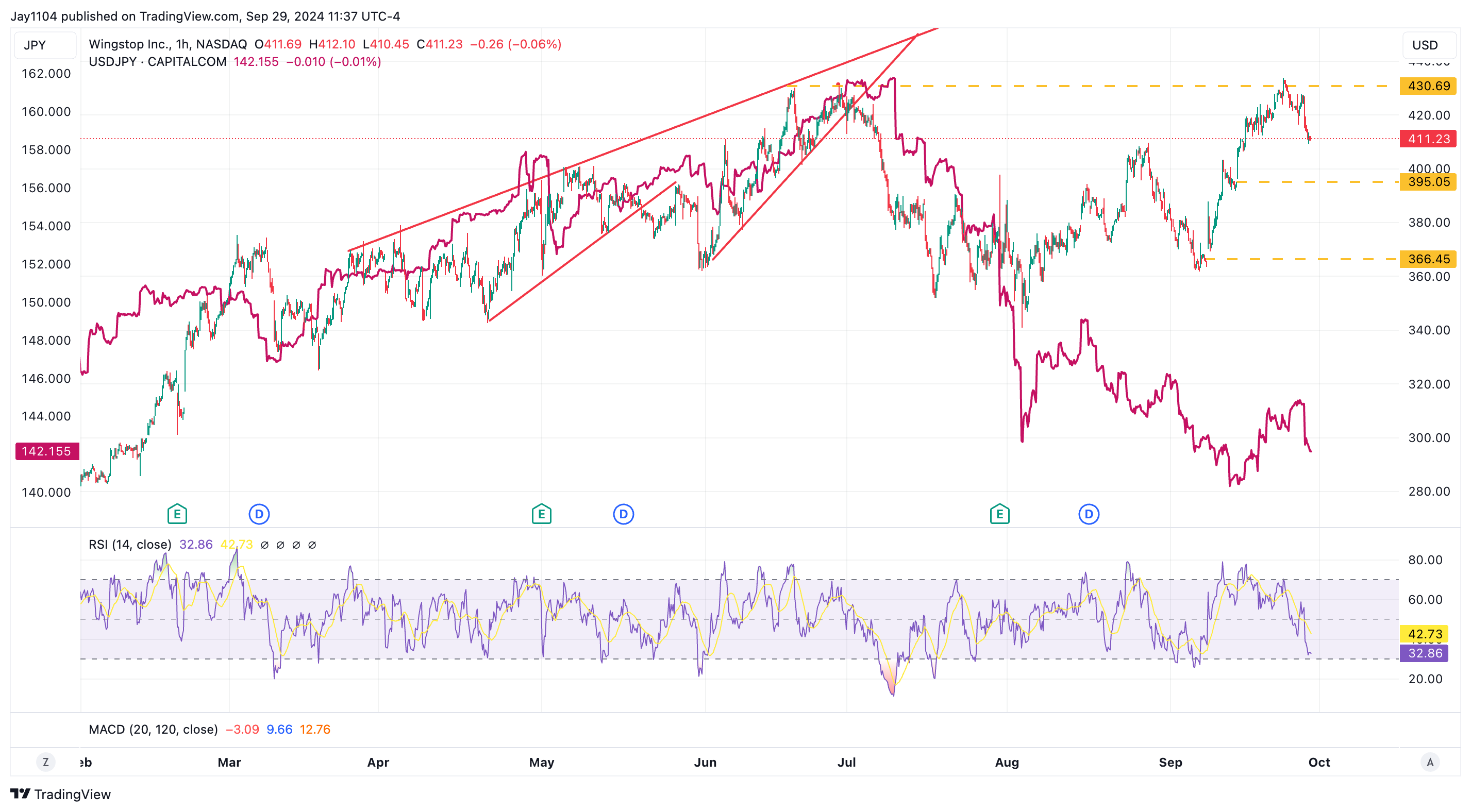 Wingstop vs USD/JPY Chart