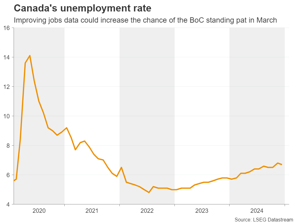 Canada's Unemployment Rate