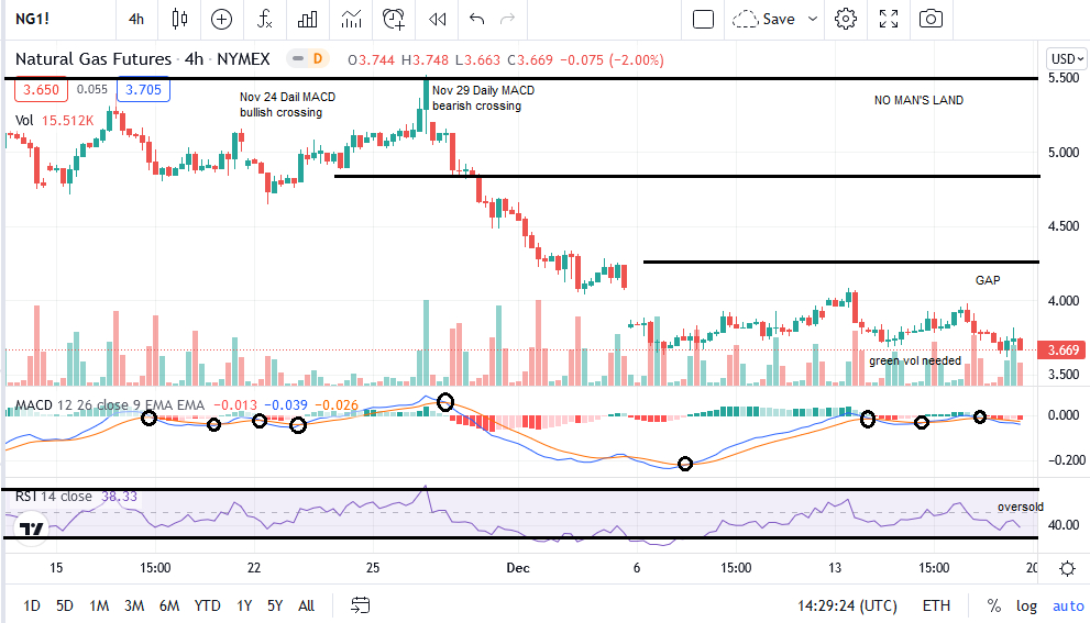 Natural Gas 4H-Chart