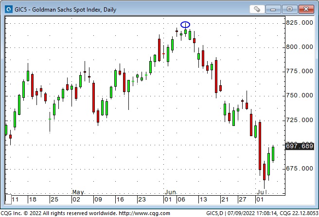 Goldman Sachs Spot Index Daily Chart