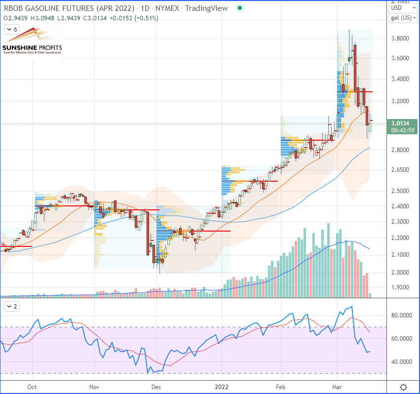 Gasoline Futures Daily Chart