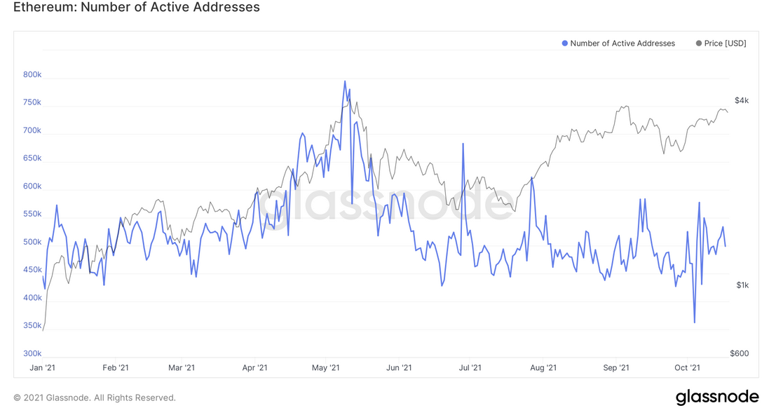 ETH Number Of New Addresses