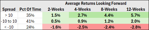 Average Returns