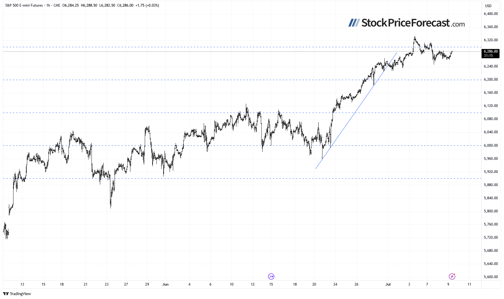 S&P 500 Futures-1-Hour Chart