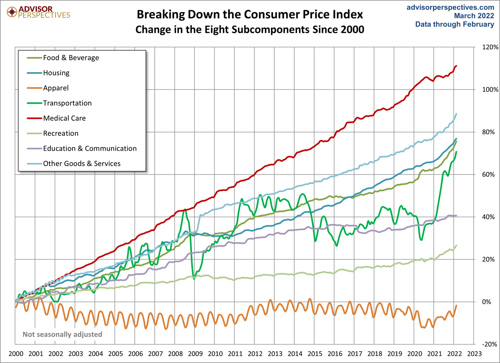 Components Of CPI.