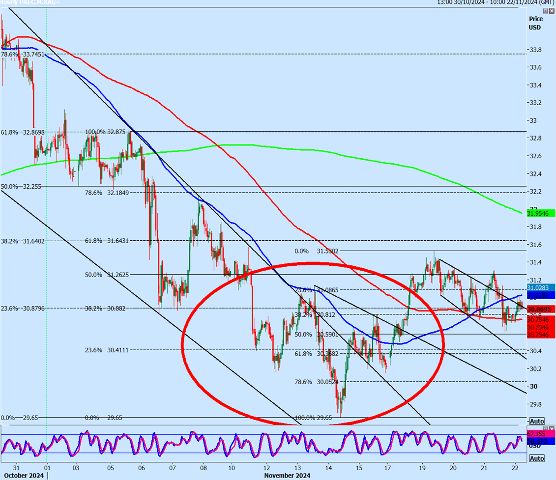 Silver Hourly Chart