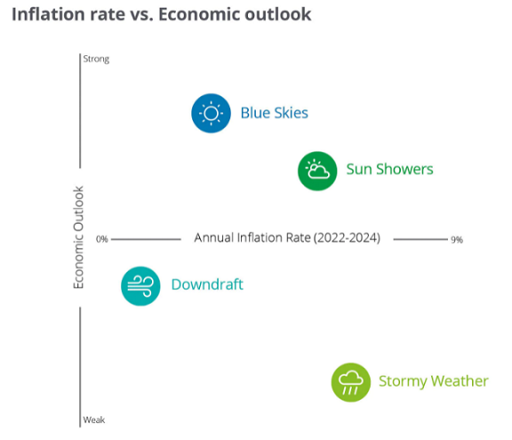 Inflation Rate Vs. Economic Outlook. 