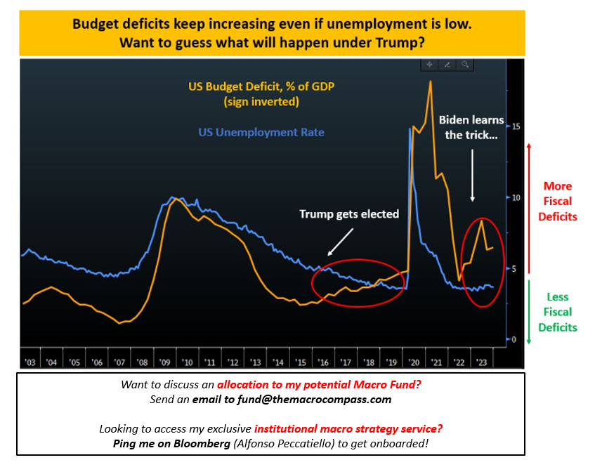 Budget Deficits vs Unemployment