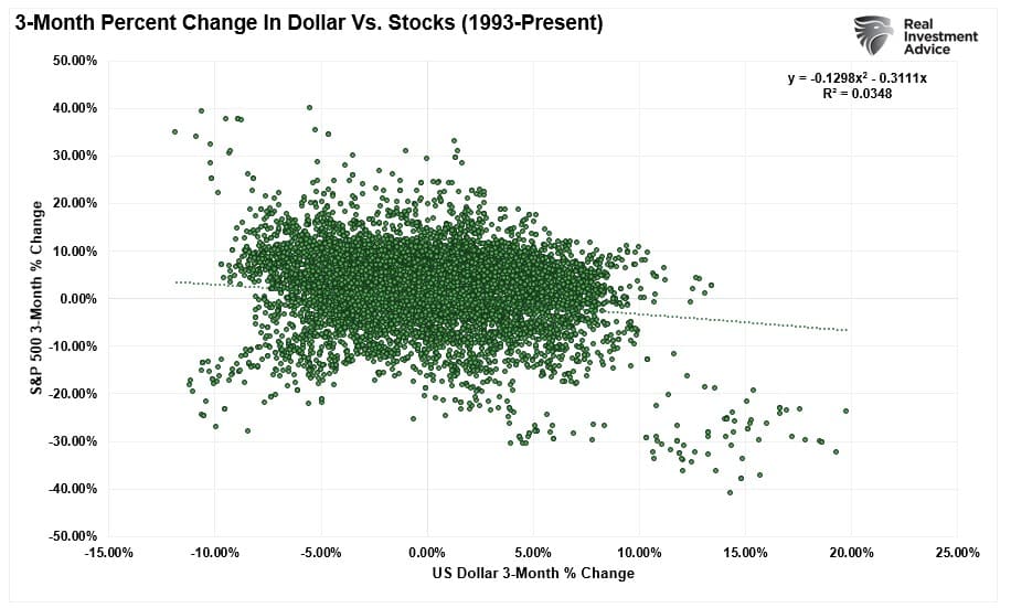 Dollar vs Stocks Correlation Chart