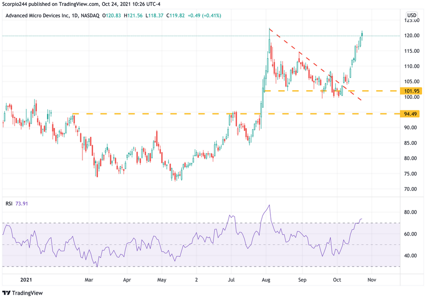 AMD Daily Chart