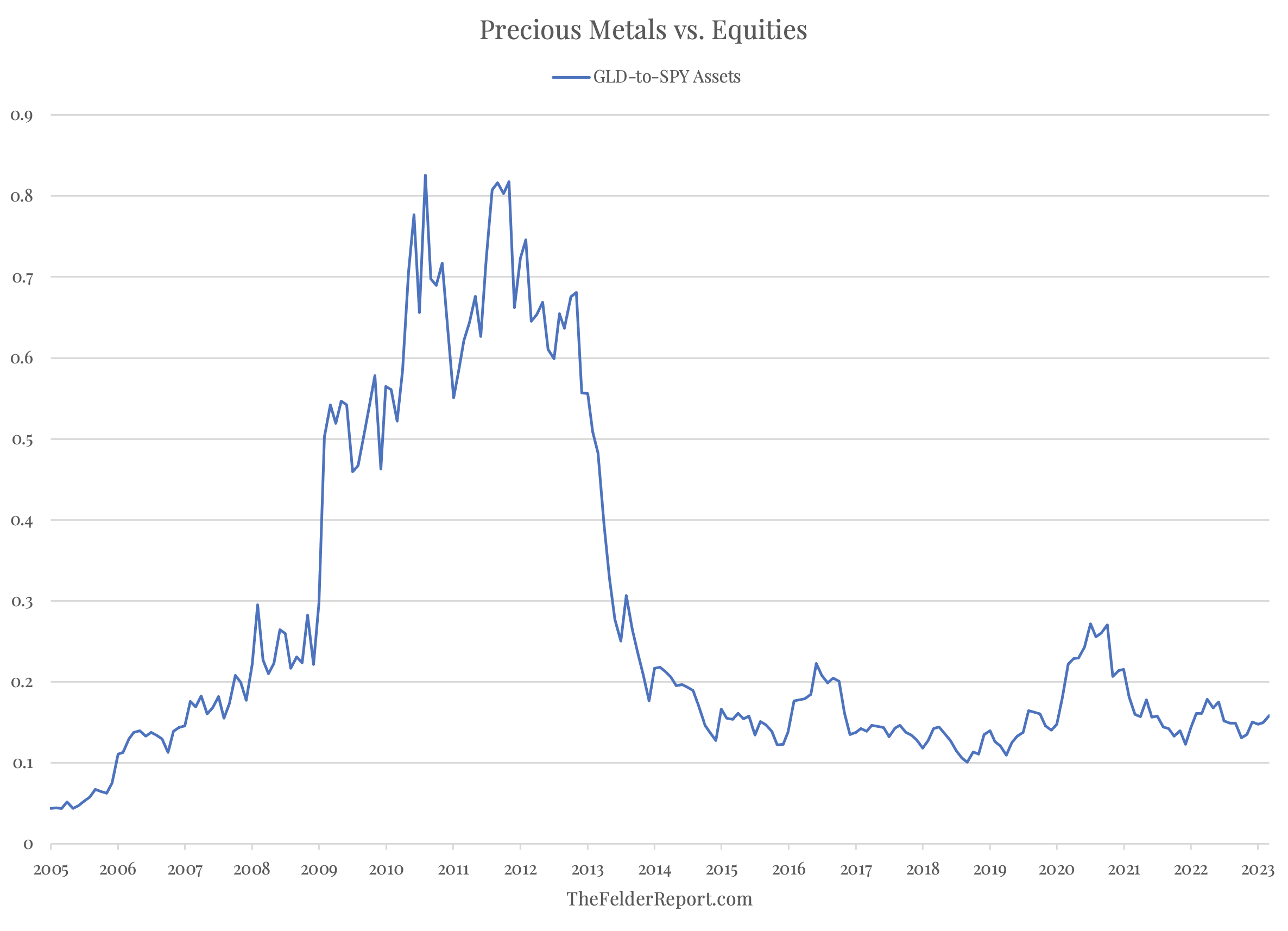 Precious Metals vs Equities
