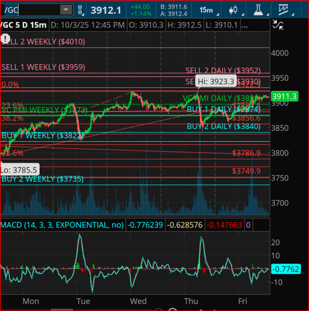 Gold 5-Day 15-Minute Chart