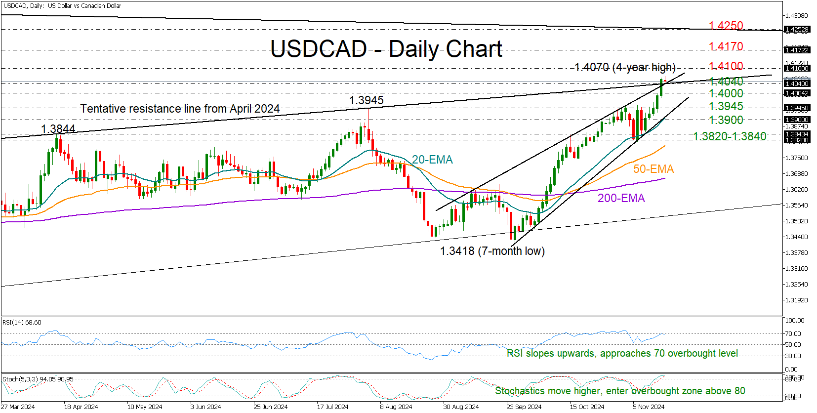 USD/CAD-Daily Chart