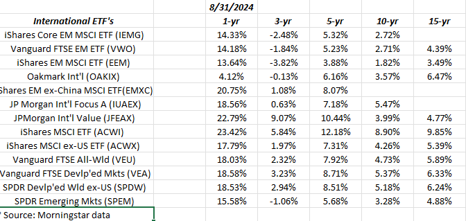 International Annual Returns