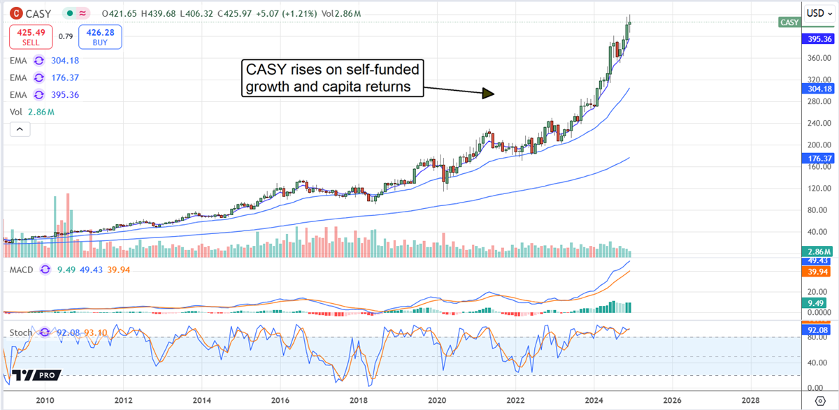 Casey's Stock Price Chart