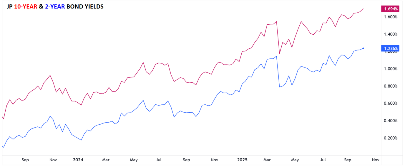 JPY 10-Year and 2-Year Bond Yields Chart