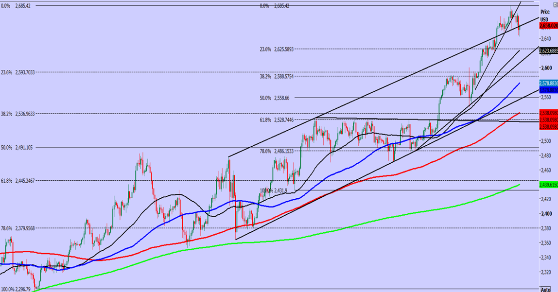 Gold Chart