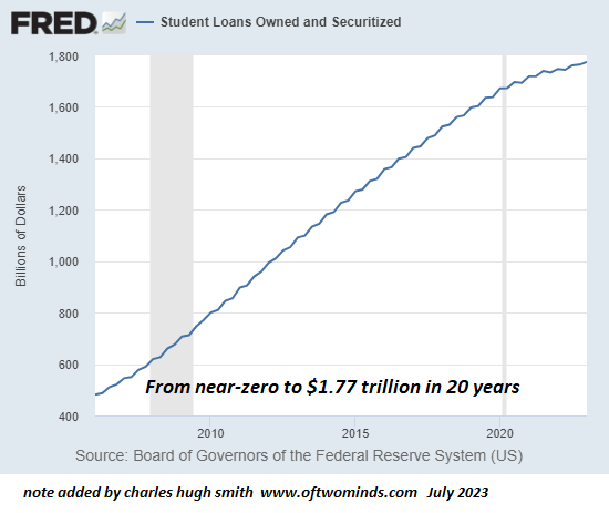 Student Loans Owned and Securitized