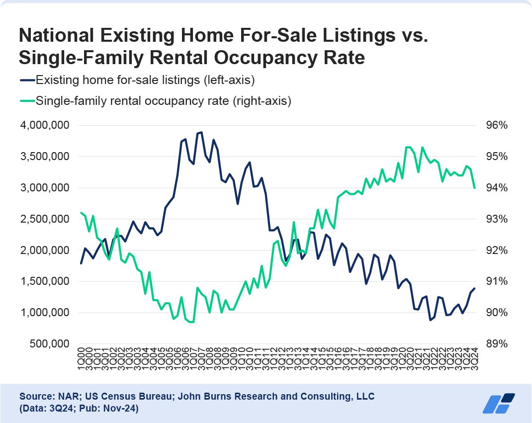 Rental Prices