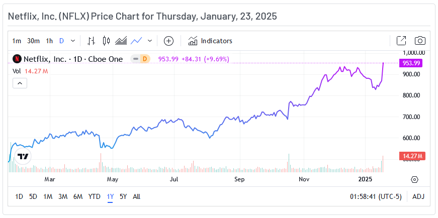 Netflix Price Chart