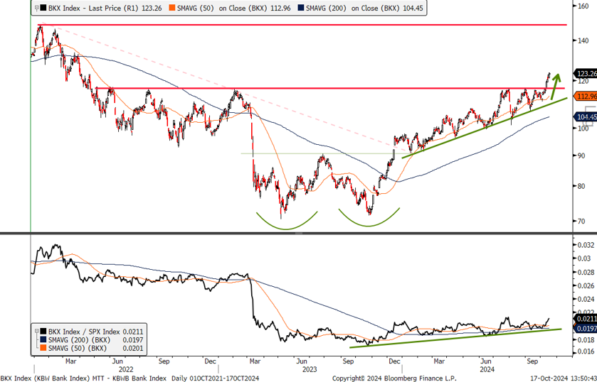 BKX Index Price Chart