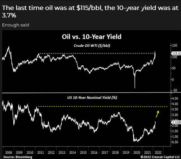 Oil vs 10 Yr Yield