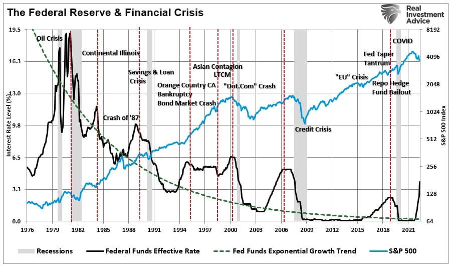 Fed Funds Rate vs Crisis Events